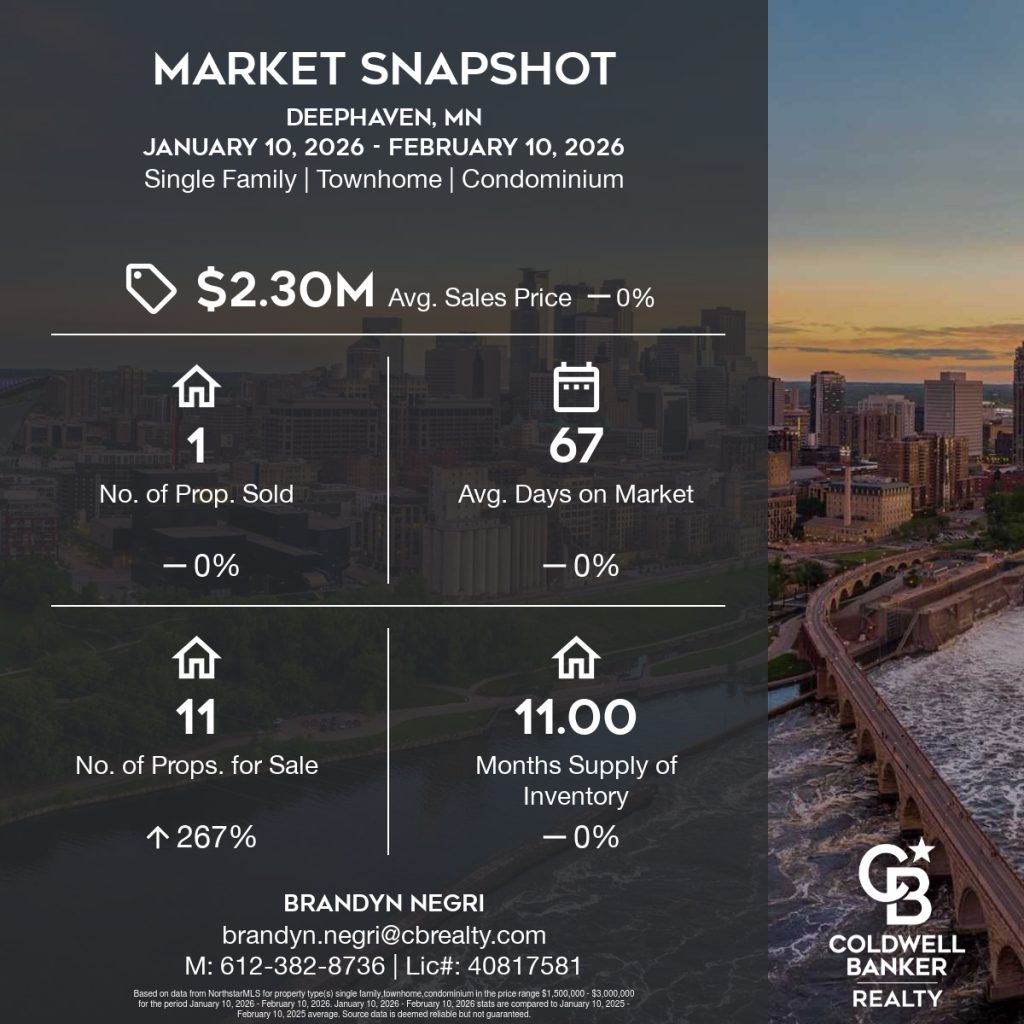 Market snapshot showing recent real estate activity in Deephaven, Minnesota, including average sales price, days on market, number of homes sold, and inventory levels based on Northstar MLS data.